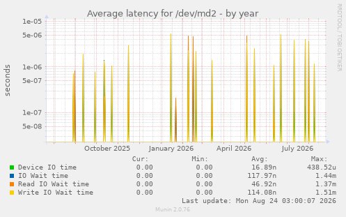 Average latency for /dev/md2