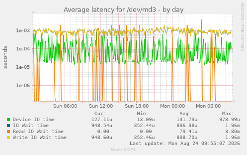 Average latency for /dev/md3
