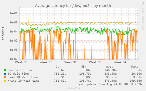 Average latency for /dev/md3