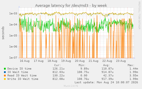 Average latency for /dev/md3