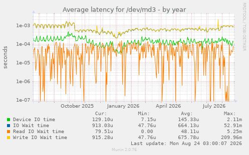 Average latency for /dev/md3