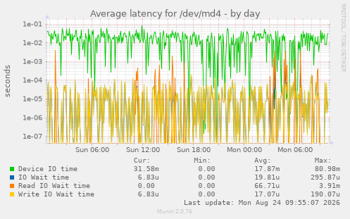 Average latency for /dev/md4