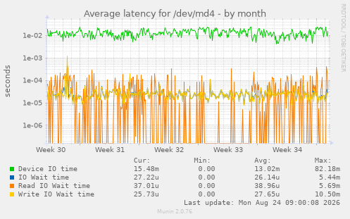 Average latency for /dev/md4