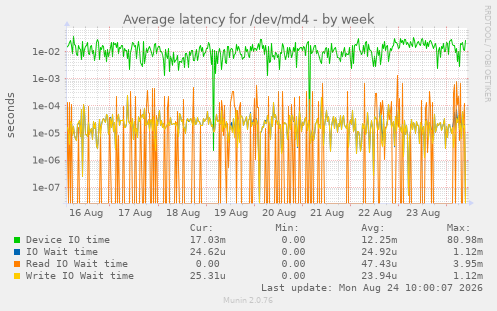 Average latency for /dev/md4