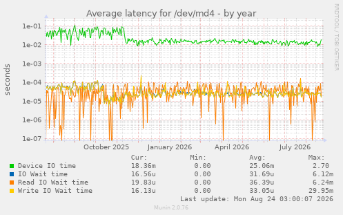Average latency for /dev/md4