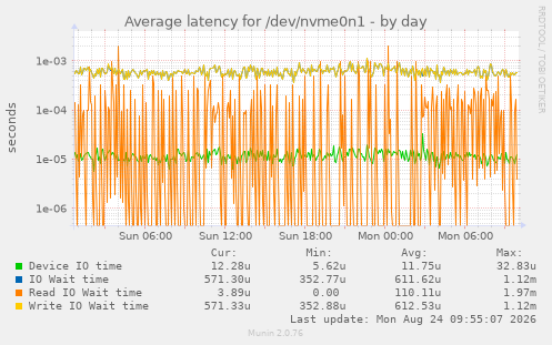 Average latency for /dev/nvme0n1