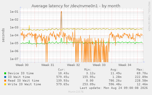 Average latency for /dev/nvme0n1