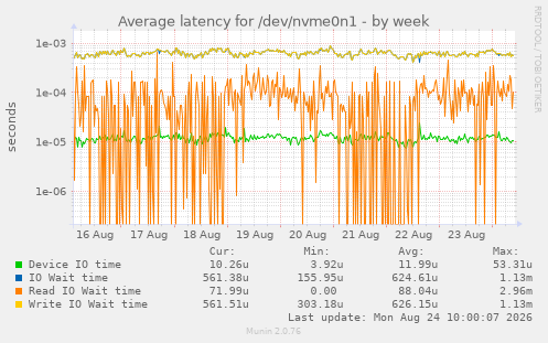 Average latency for /dev/nvme0n1