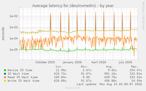 Average latency for /dev/nvme0n1