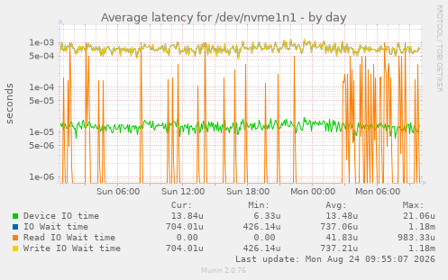 Average latency for /dev/nvme1n1