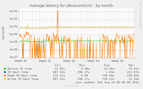 Average latency for /dev/nvme1n1
