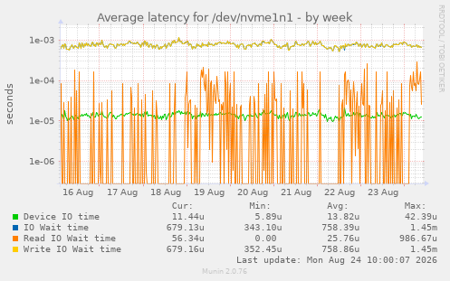 Average latency for /dev/nvme1n1