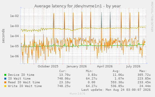 Average latency for /dev/nvme1n1
