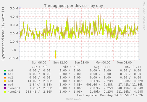 Throughput per device