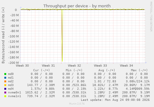 Throughput per device