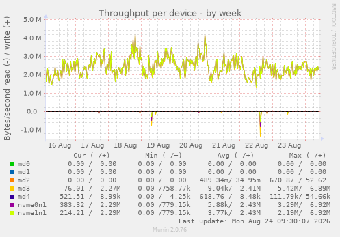 Throughput per device
