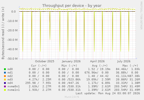 Throughput per device