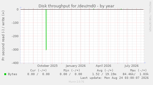 Disk throughput for /dev/md0