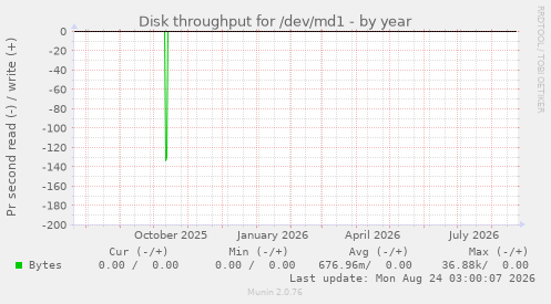Disk throughput for /dev/md1