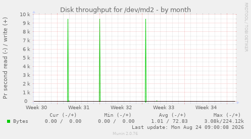 Disk throughput for /dev/md2