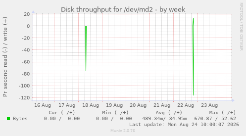Disk throughput for /dev/md2
