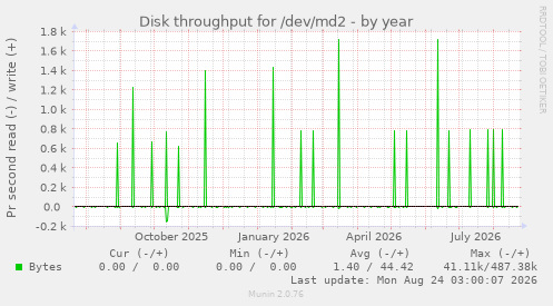 Disk throughput for /dev/md2
