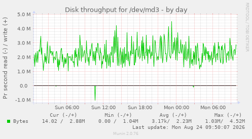 Disk throughput for /dev/md3