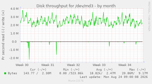 Disk throughput for /dev/md3