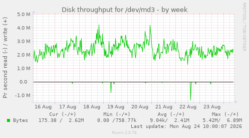Disk throughput for /dev/md3