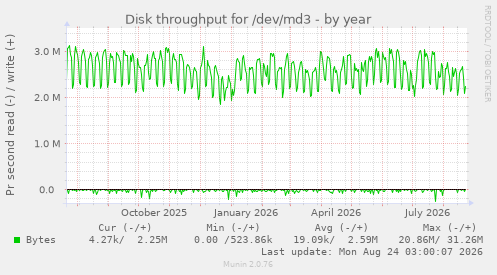Disk throughput for /dev/md3