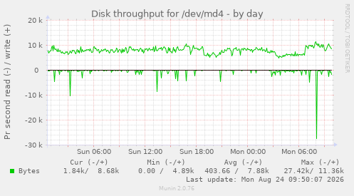 Disk throughput for /dev/md4
