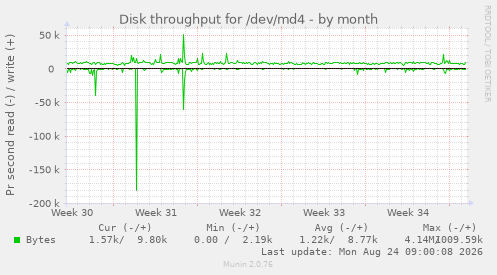 Disk throughput for /dev/md4