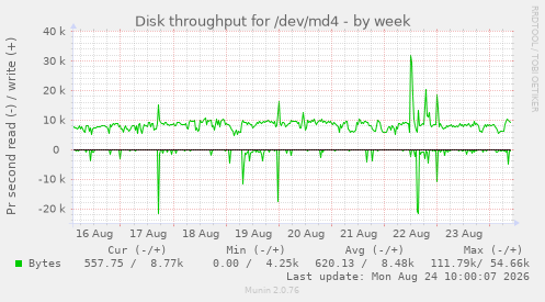 Disk throughput for /dev/md4