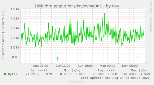 Disk throughput for /dev/nvme0n1
