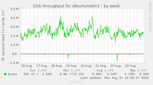 Disk throughput for /dev/nvme0n1
