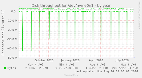 Disk throughput for /dev/nvme0n1