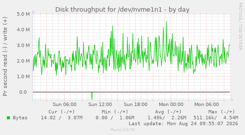 Disk throughput for /dev/nvme1n1