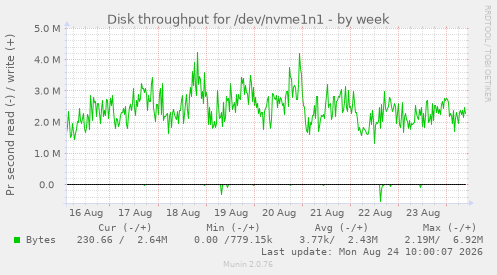 Disk throughput for /dev/nvme1n1