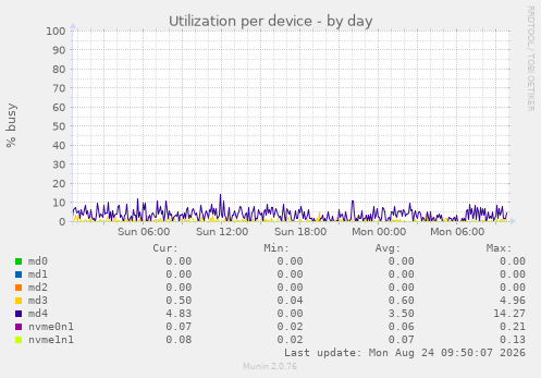 Utilization per device