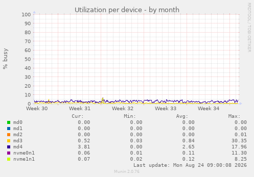 Utilization per device