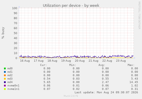 Utilization per device