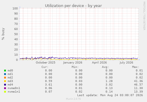 Utilization per device
