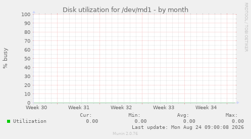 Disk utilization for /dev/md1