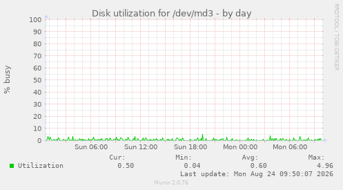 Disk utilization for /dev/md3