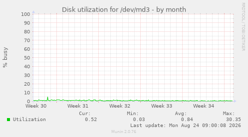 Disk utilization for /dev/md3