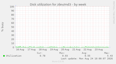 Disk utilization for /dev/md3