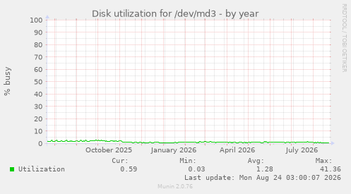 Disk utilization for /dev/md3