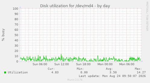 Disk utilization for /dev/md4
