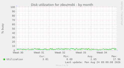 Disk utilization for /dev/md4