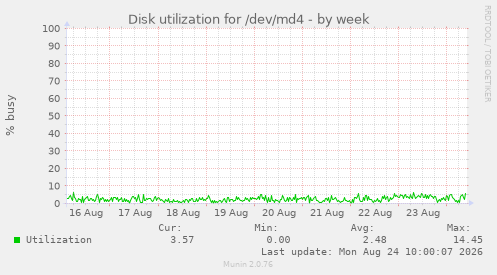 Disk utilization for /dev/md4